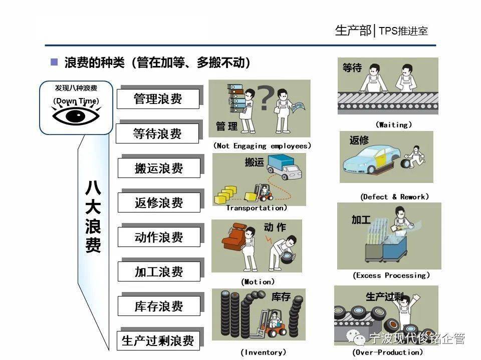 标杆学习八大浪费系列一汽浪费全景图