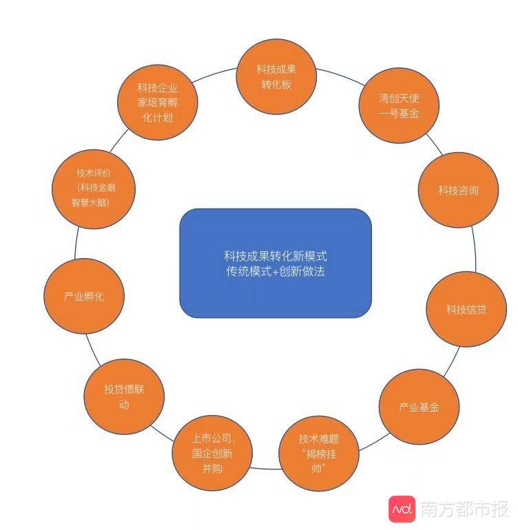 创新|全国首个大湾区科技成果转化板成立，引领科技成果转化新模式