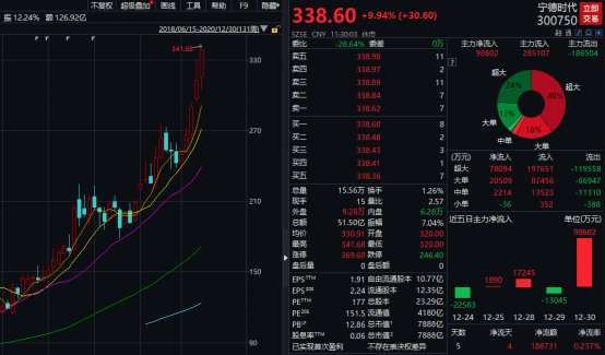 宁德gdp涨幅700倍_上海再次霸榜 你的行业工资涨幅跑赢GDP了吗(3)