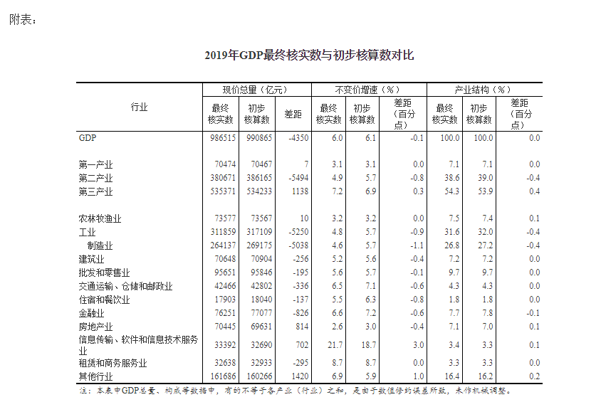 中山gdp终核_公告2010年GDP最终核实数(2)