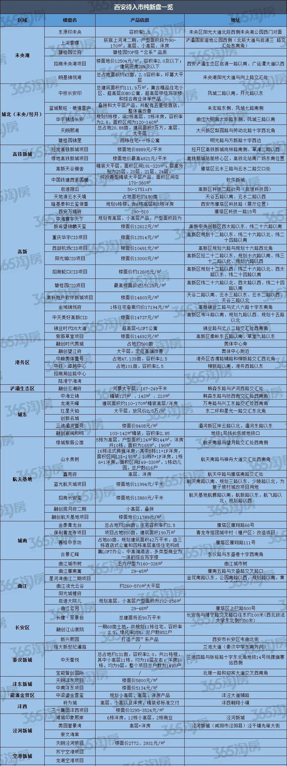 2020年西安新楼盘销_2021年西安78个新盘待入市!这份名单请收藏!(2)