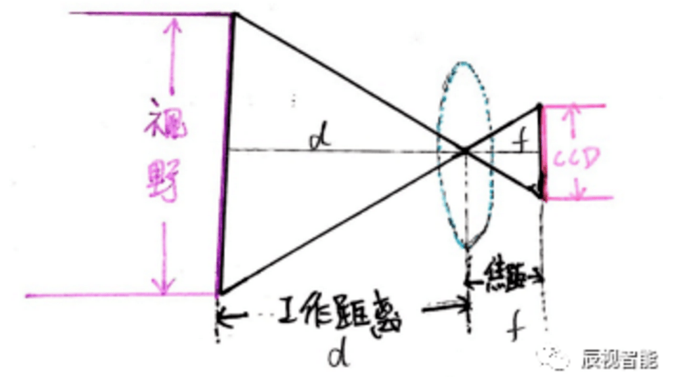 凸透镜的原理是什么_什么是凸透镜焦距图解