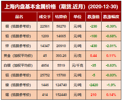 2020年12月30日有色金属价格行情