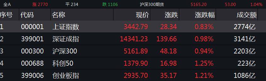 创智指数下午上涨超过1%,造船业和经纪业走强