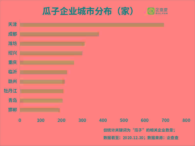 瓜子排行_瓜子抽检不合格背后:我国有1.84万家瓜子相关企业,天津最多