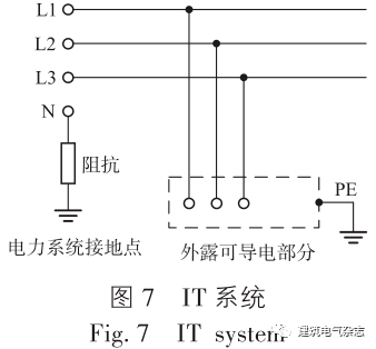 it系统电源的一点(中性点)不接地或经高阻抗接地,其电气装置外露导电