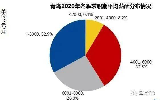 8065元 月！青岛今冬求职期平均工资出炉！