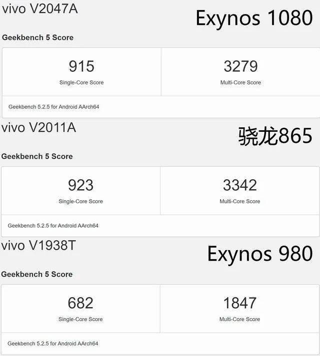 exynos 1080性能几何? vivo x60 pro跑分游戏测试