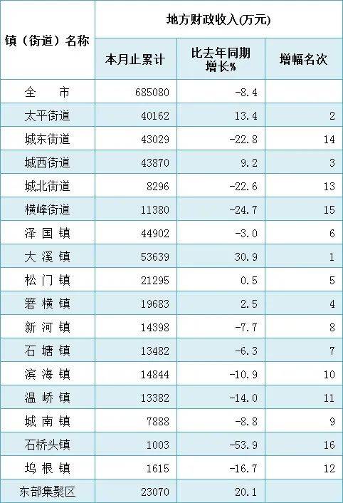 温岭各镇gdp_温岭新娘事件门图片