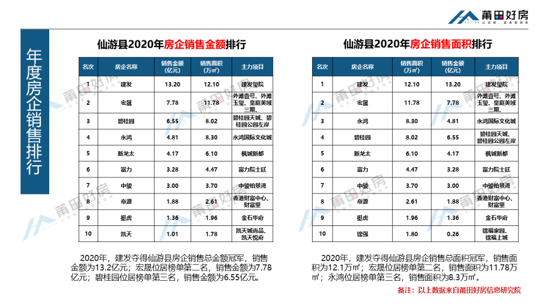 2020莆田仙游gdp_莆田 泉州 漳州 宁德 南平,2020一季度人均GDP数据(3)