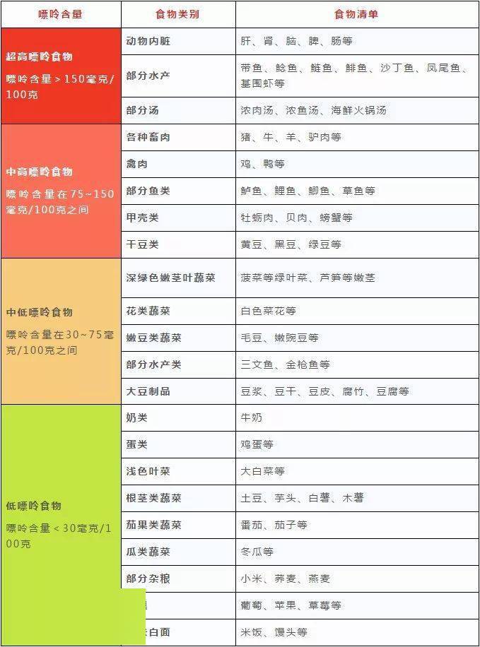 最全"食物嘌呤表",收藏好让你远离痛风!_尿酸