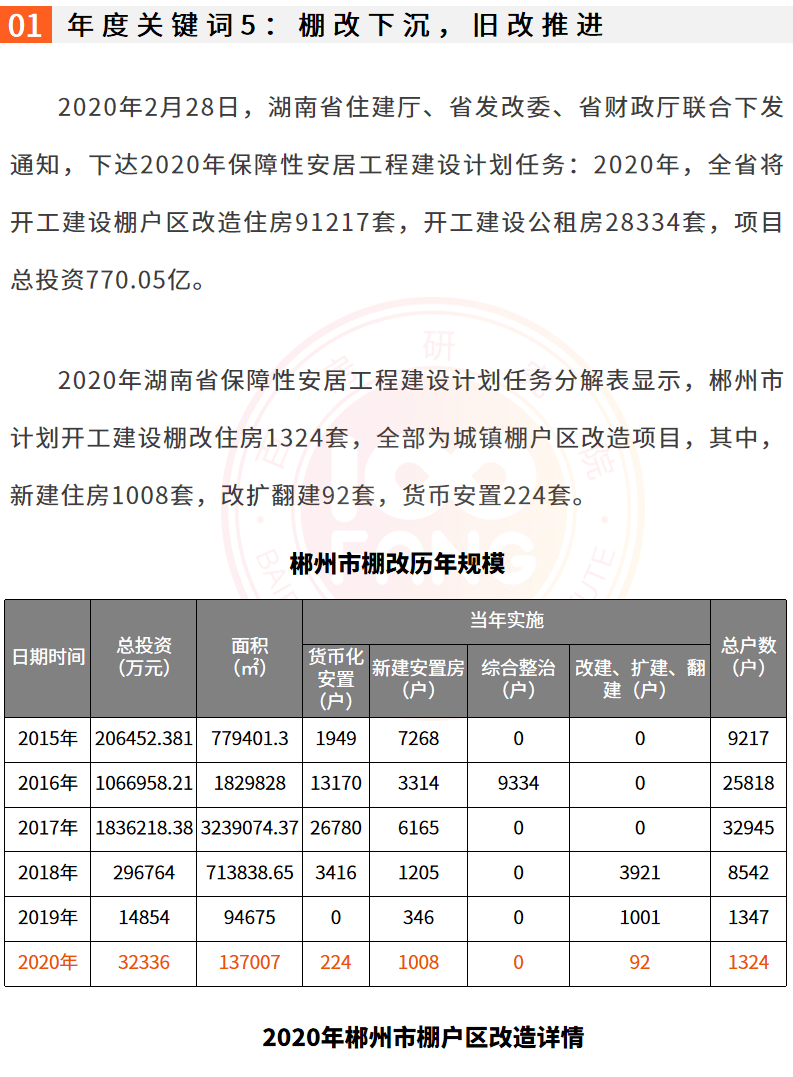2020年郴州房地产总结与展望 | 政策篇&城建篇