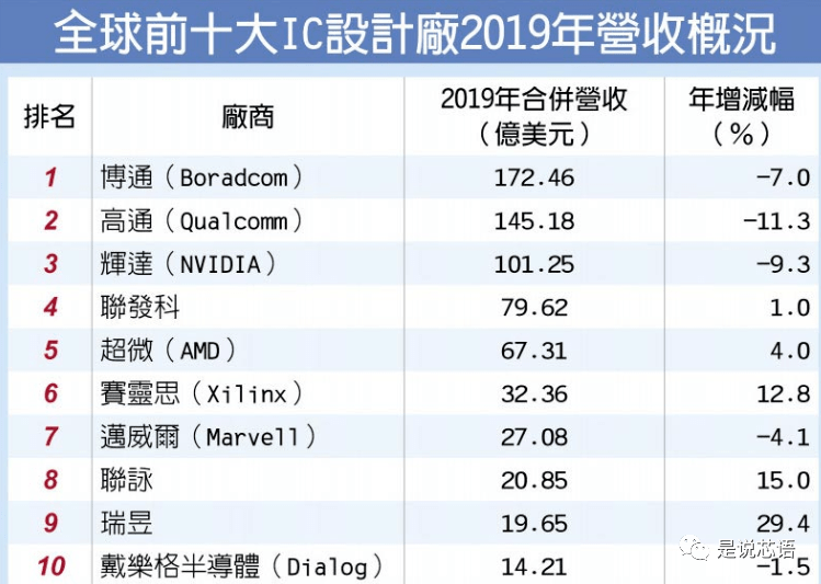 全球设计公司排名_全球十大市值公司排名(3)