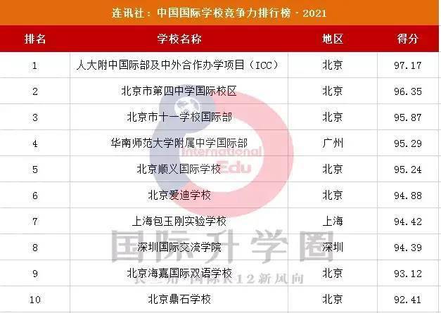 上海培训学校排行榜_上海10所学校入围“国际学校百强”榜单!春招入学考试机会来了~(2)