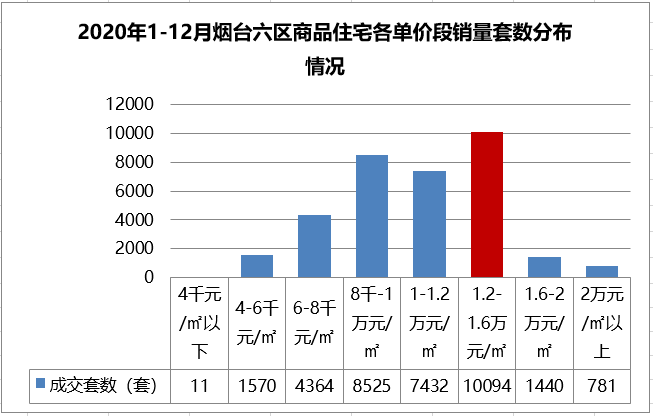 烟台2020上半年各市_烟台楼市2020年成绩单出炉!一起看看大多数人的选择