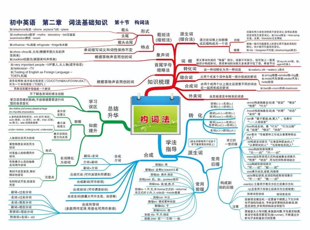 史上最全初中英语思维导图,涵盖三年所有知识点