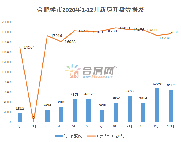 合肥2020年新开楼盘_2021年楼市走向曝光!2020年合肥4.5万套房入市、46大纯