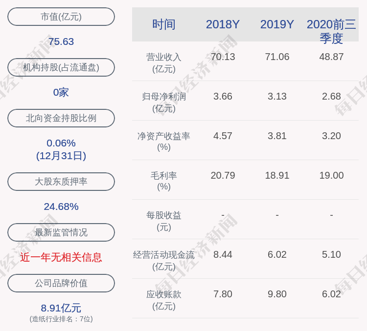 岳阳林纸:控股股东质押7000万股