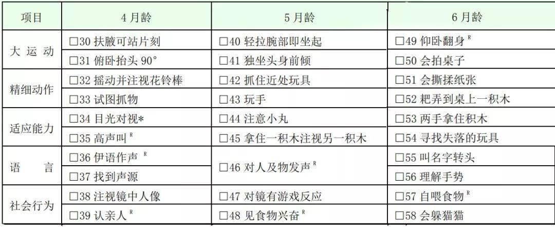 06岁儿童发育行为评估量表261项指标测异常