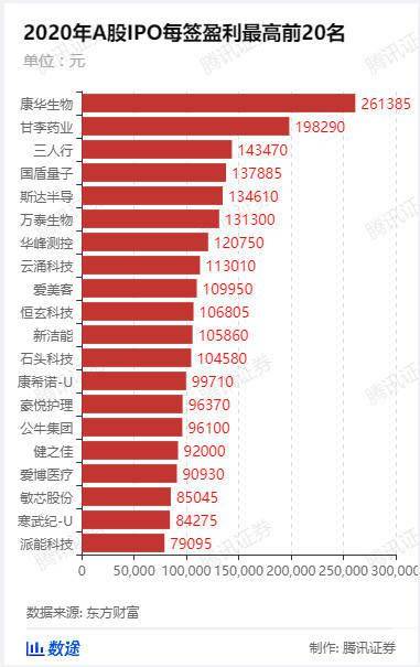 2020年A股新人:1600万人竞购彩票,最好的彩票赚了38万
