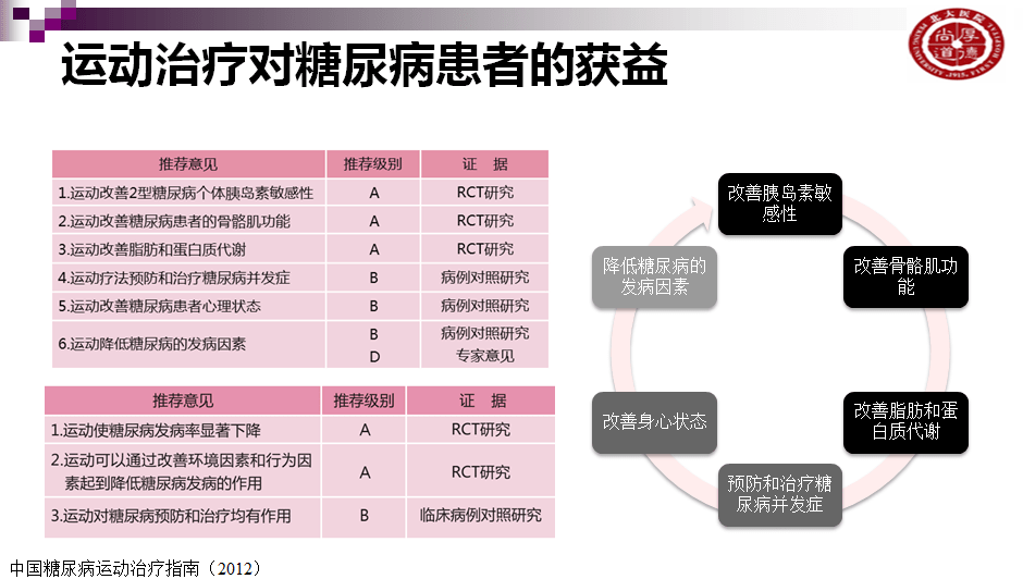 糖尿病运动治疗指南与实践