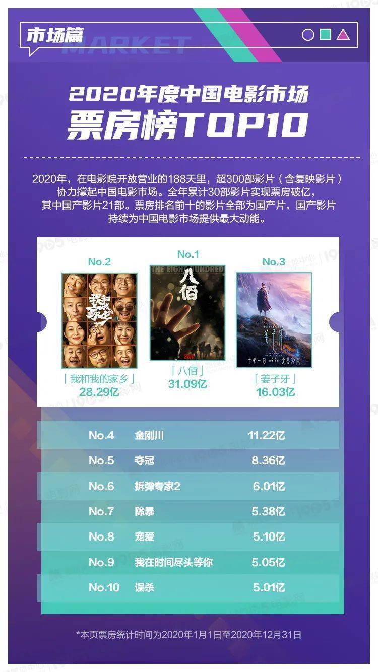 2020年中国电影排名_2020年中国电影贺岁档观众满意度创新高(2)