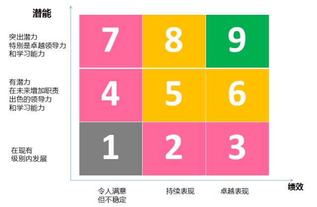 人才盘点九宫格这样做不服不行