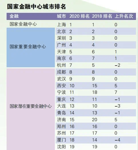 2020综合城市排名_中国城市综合竞争力排行:上海仅第三,北京第