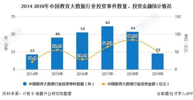 2020年中国教育大数据行业投融资现状分析 投资热度有所降温以直接