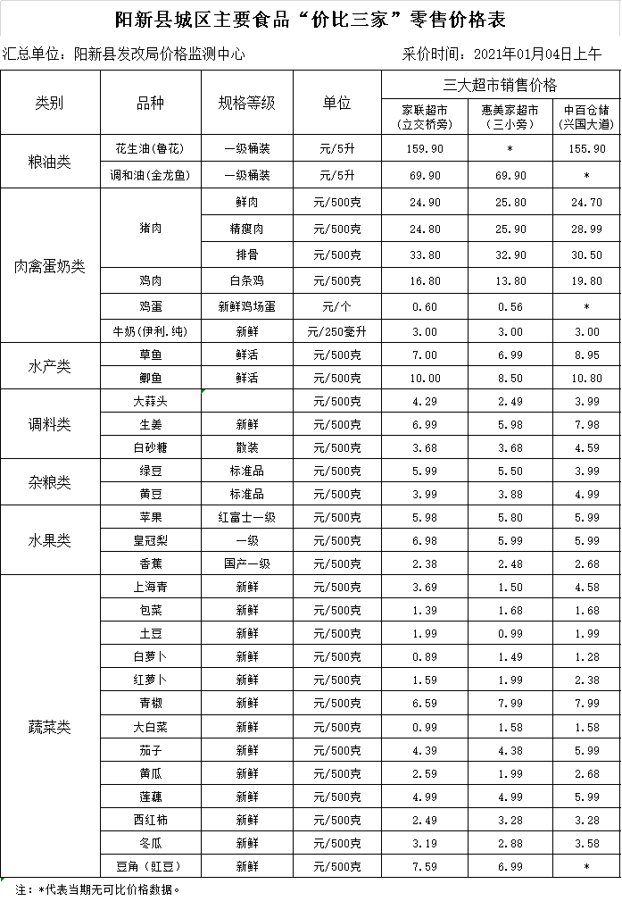 阳新县城区主要食品"价比三家"零售价格表(1.4)