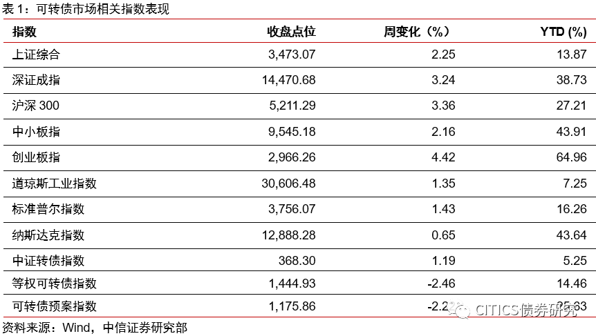 【可转债周刊】亲周期后半段