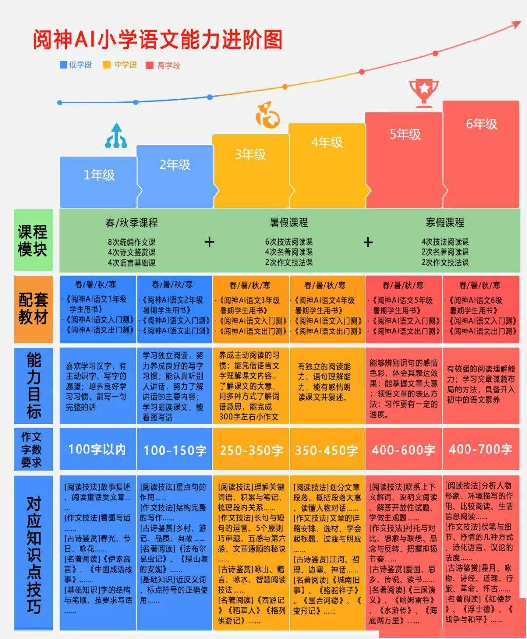 培根阅神ai语文小学课程体系介绍