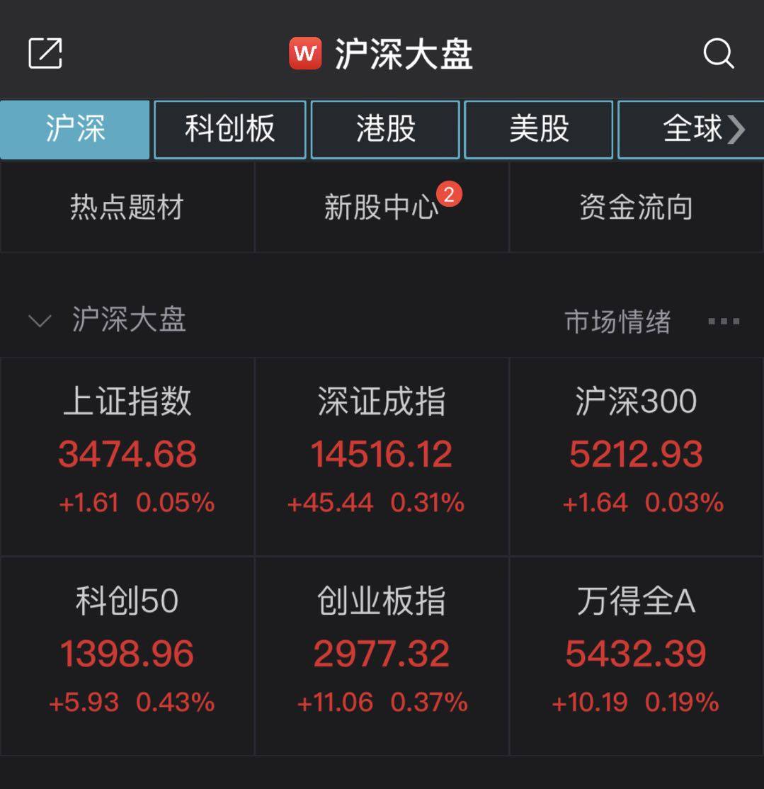 a股开门:上证指数高开0.05%。机构对春季市场持乐观态度