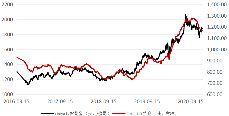 wind资讯,工商银行贵金属业务部图10:博时黄金etm持仓数据来源:w