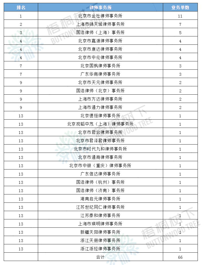评估机构排名2020_2020年度并购重组中介机构排名(独立财务顾问、律所、