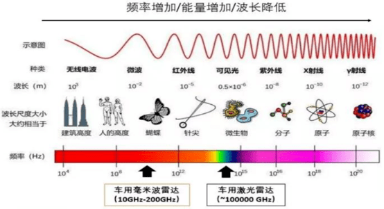 如图为雷达波长与频率图示