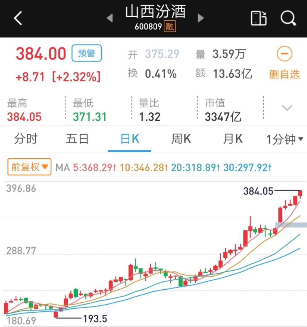 白酒股再大涨！贵州茅台去年营收近千亿，盘中