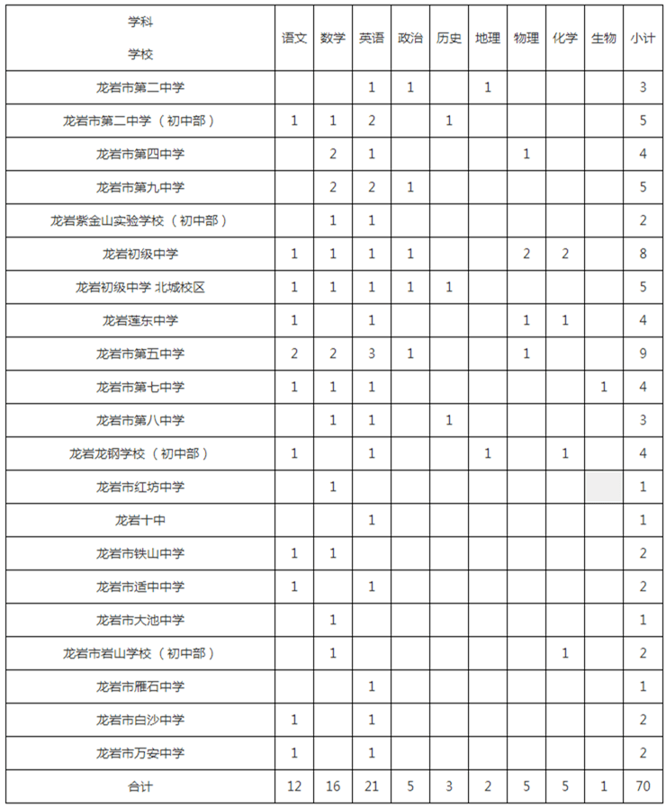 2021龙岩新罗区人口_龙岩新罗区