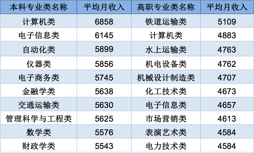 2020专业排名就业_2020薪资排名公布,自动化榜上有名