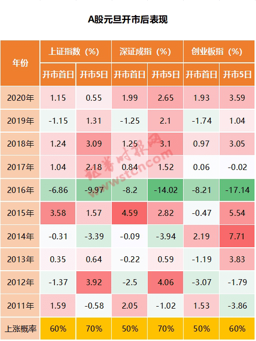 市场观点:元旦后a股开门红概率有多大?