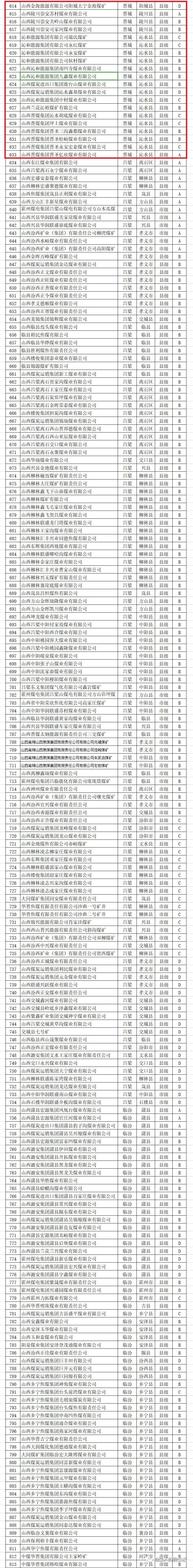 【速看】晋城上百家煤矿分类名单公布!