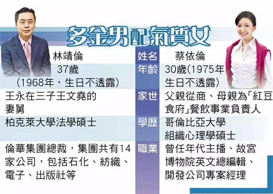 婚后两人育有一女,蔡依伦也经常为老公的公司站台打气,据说为林靖伦的