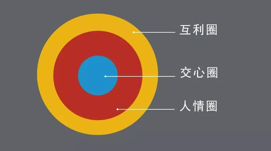 2021,如何建立人脉圈?一个公式,三个要点