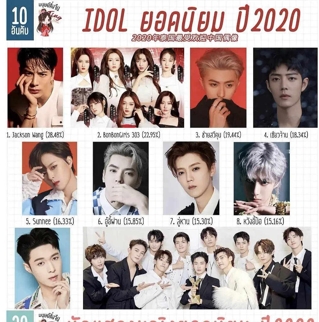 泰国明星排名2020_2020泰国最受欢迎中国偶像:肖战只能排名第四,鹿晗第七