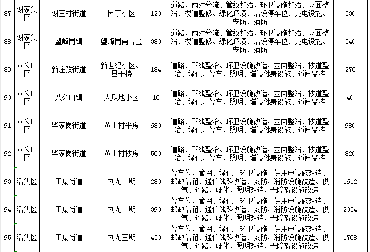 淮南103个老旧小区将改造凤台是这几个附详细名单