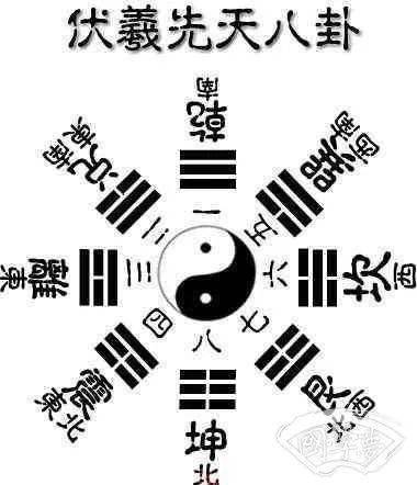 先天八卦图:太极生两鱼,两鱼生四象,四象生八卦,乾一,兑二,巽五,离三