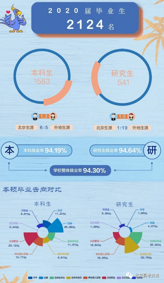 截至2020年10月31日,北京工商大学2020届毕业生就业率为85.07.