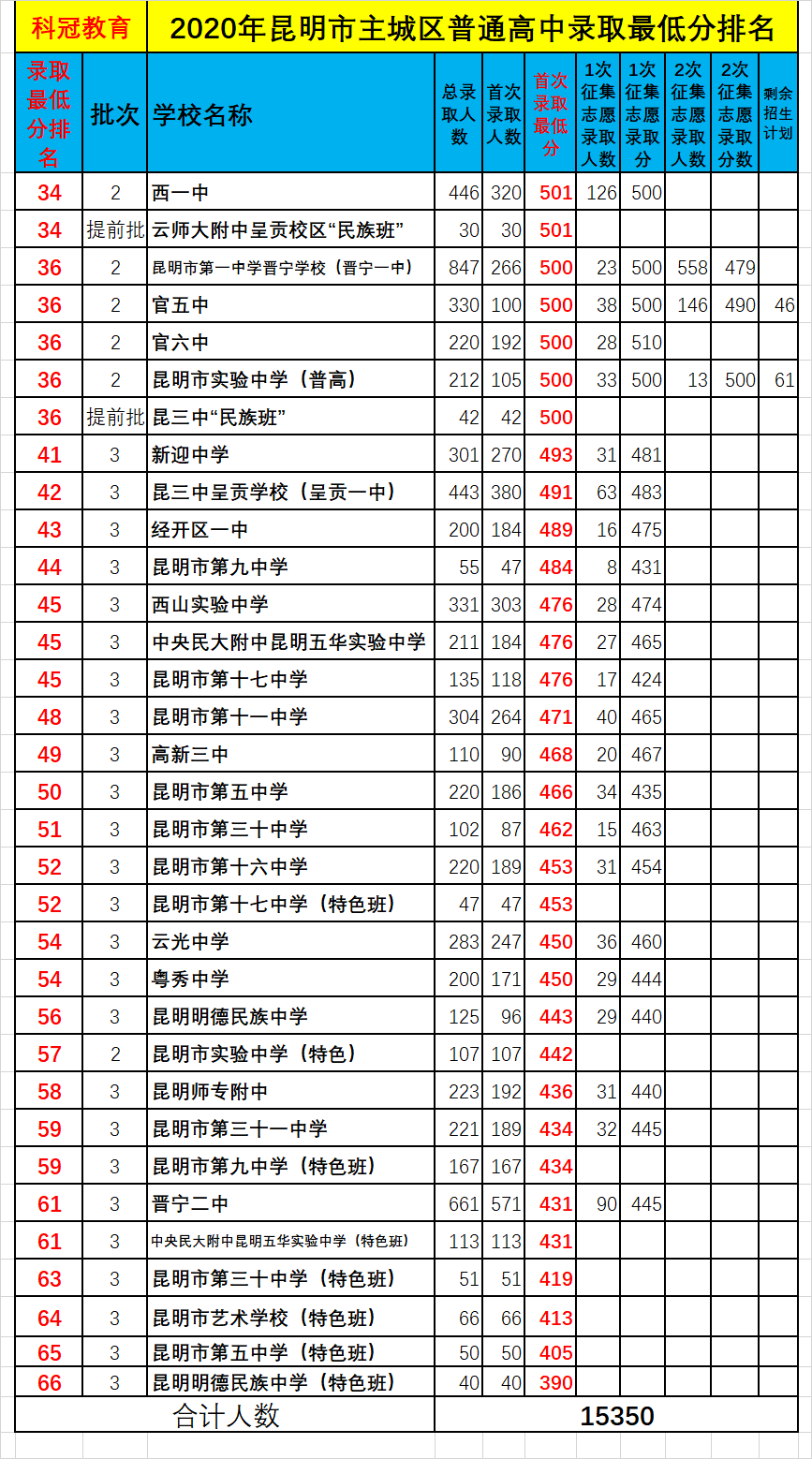 昆明初中排名_介绍昆明的手抄报初中(2)