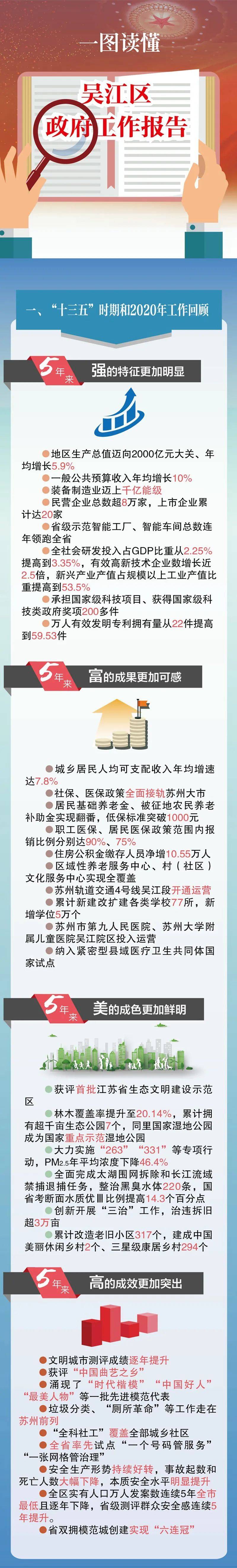 一图看吴江区《政府工作报告》