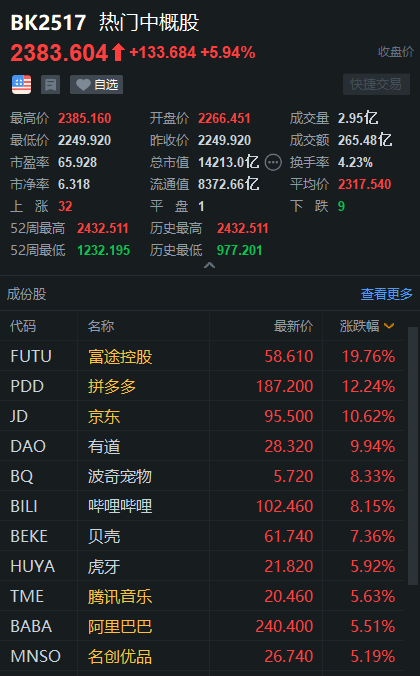 中概股3分钟 | 富途控股涨近20%；电商股狂欢！拼多多、京东齐创新高，阿里涨5%（富途证券最新股价走势）